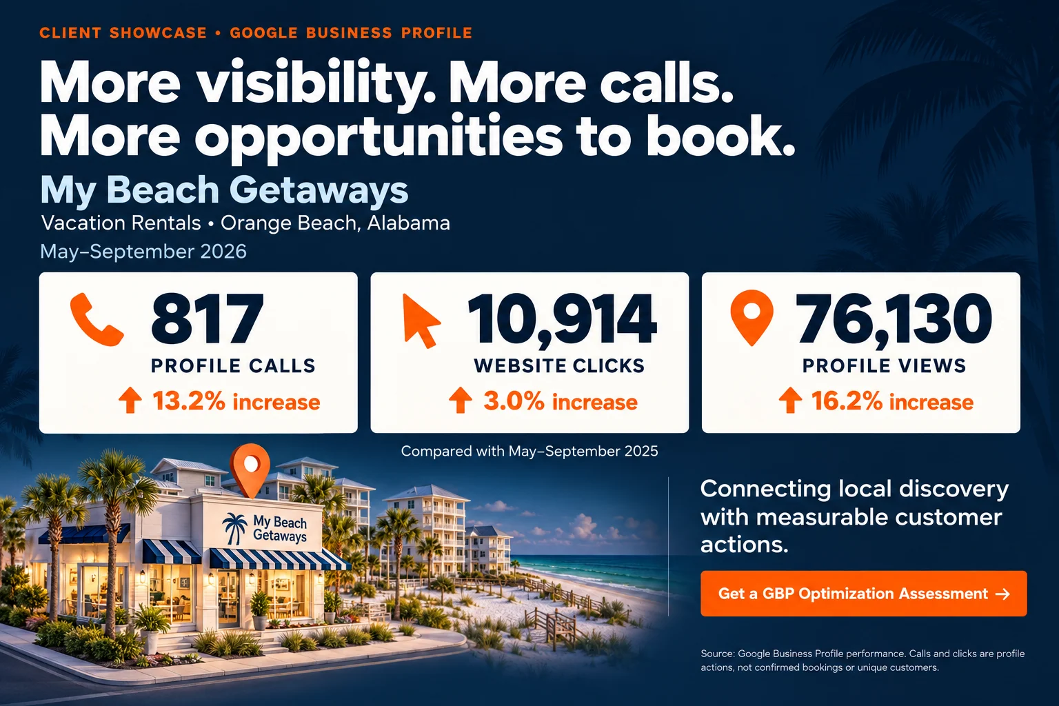 My Beach Getaways Google Business Profile performance, May through September 2026: 817 profile calls, 10,914 website clicks, and 76,130 profile views.